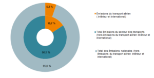 Transport : obligation d&rsquo;information sur les émissions de gaz à effets de serre 
